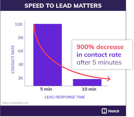 Our lead generation process visualization